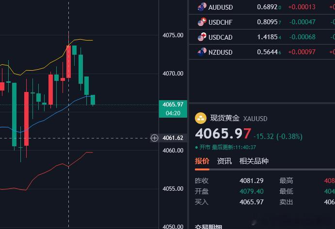 黄金策略4075空单，已抵达4065，呈现100点。关注位置一到就出手，节奏出来