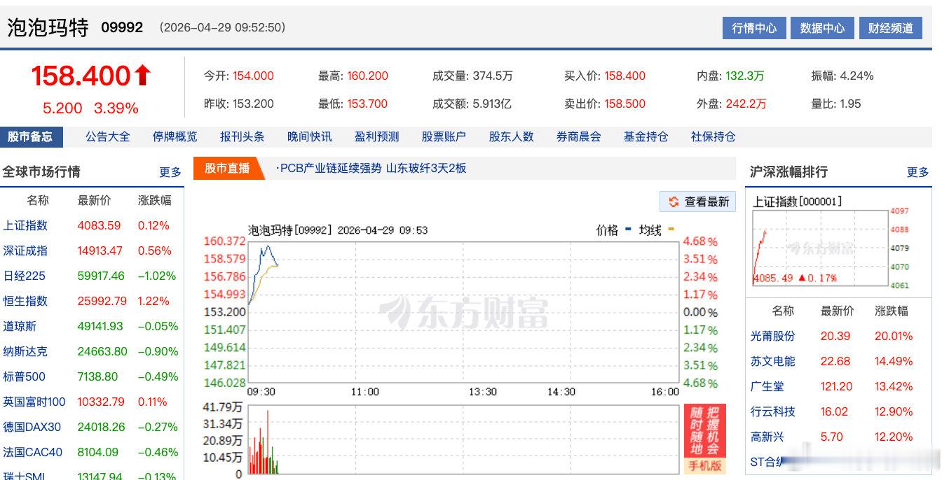 【泡泡玛特大涨超4%泡泡玛特再大涨】4月29日，截至发稿，泡泡玛特(09992.