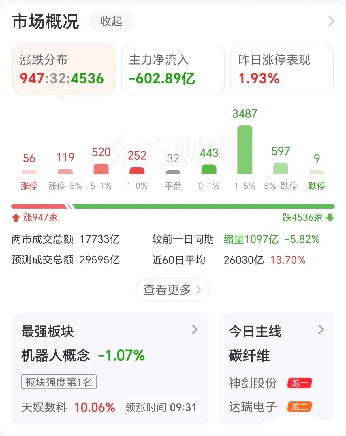 抄底盘不踊跃，套牢盘也舍不得割肉了，下午耐心等待二次探底吧。早盘低开幅度很大，被