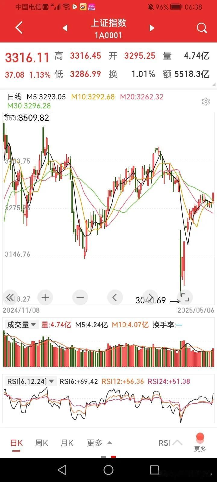重大消息，

今天上午9时 ，
中国央行、证监会等部门将举行重磅发布会，
预计将