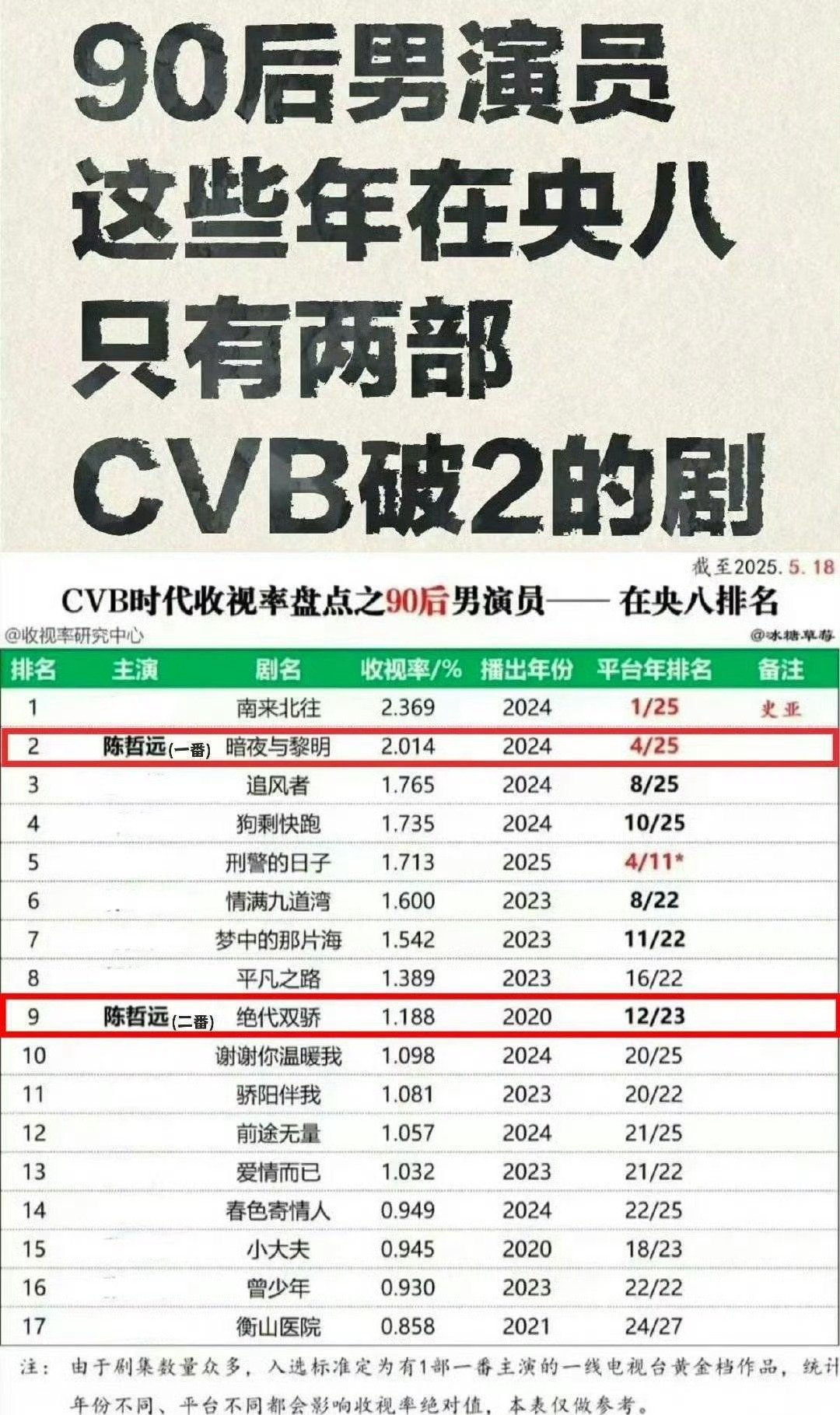 云合95唯一cvb破了2的陈哲远也太权威了