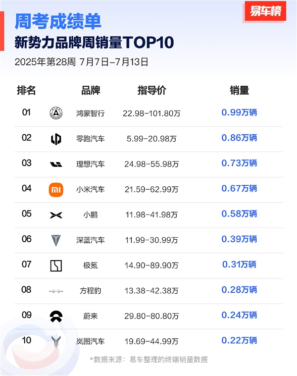 最新周销量榜，鸿蒙智行、零跑汽车、理想汽车前三。 ​​​