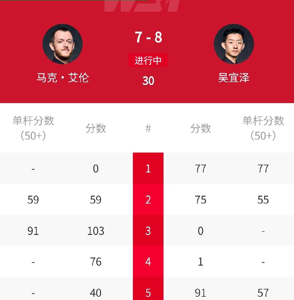 142-0，8-7，🇨🇳吴宜泽再度领先“小钢炮”马克-艾伦！北京时间5月2日