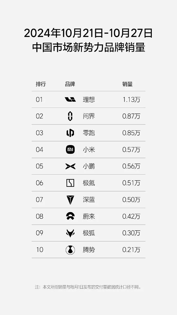 上周新势力销量榜单来了，理想问界零跑这3家继续维持在断层的一档，零跑真的可以，稳