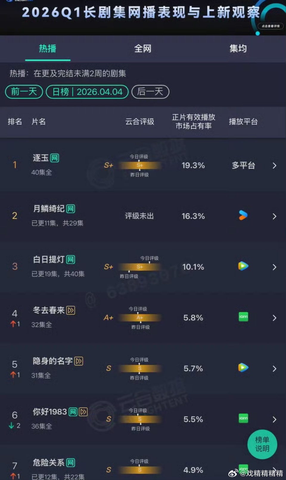 月鳞绮纪云合占比16.3%白日提灯输了，热巴现在不如鞠婧祎扛剧了？ 