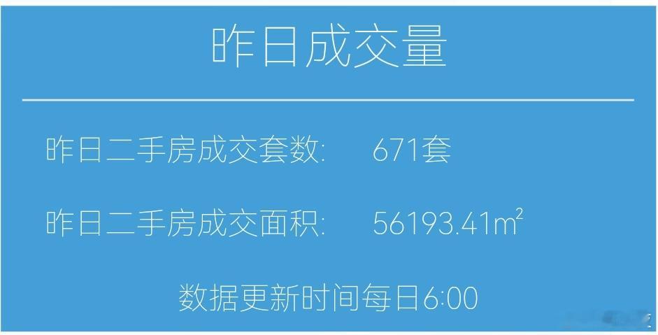楼市第一线今天1月27日，昨天上海二手房成交671套，本月累计成交18863套，
