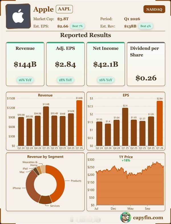 苹果发布 2026 财年第一财季财报，总营收 1438 亿美元，同比增长 16%