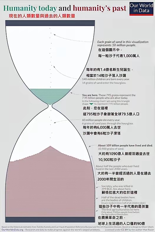 据估算，地球有史以来，大约有 1170 亿人曾留下足迹，如今在世人口接近 80 