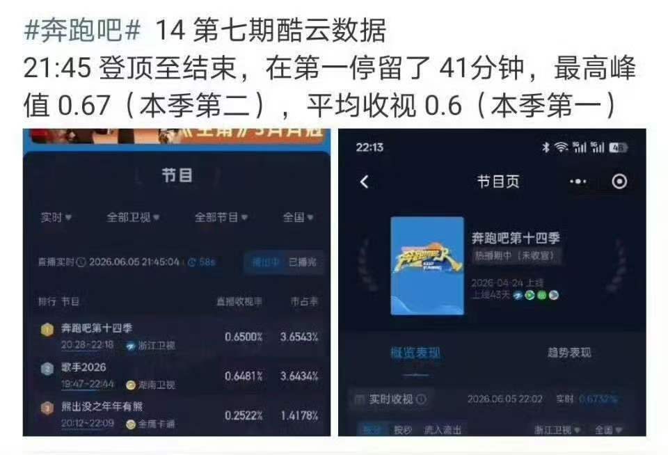 这期奔跑吧收视率本季第一范丞丞忘了郑恺也是初代跑男 这一期跑男收视率创本季新高！