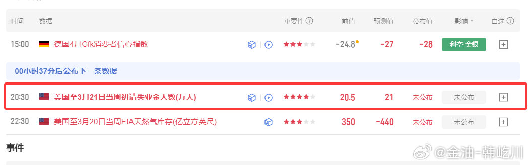 晚间有操作的粉丝朋友，重点关注初请失业金数据，留意好公布时间！！ 黄金 金价