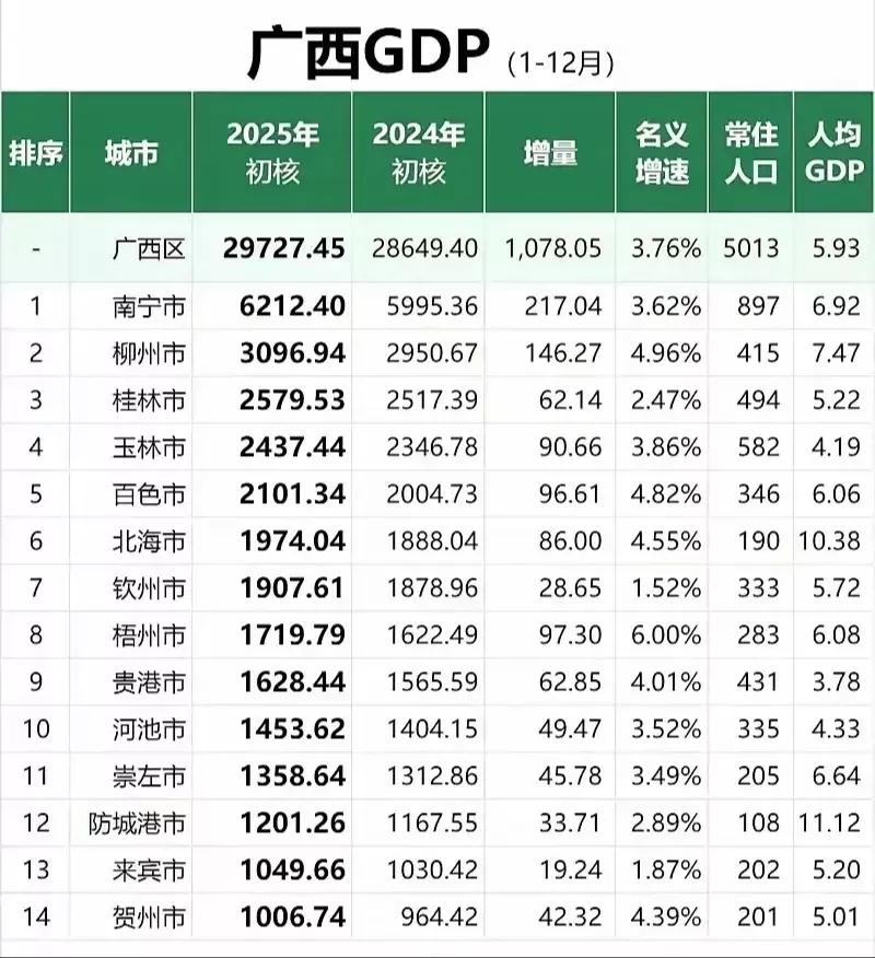 2025年广西各市GDP，可喜可贺广西没有一个城市是负增长，南宁超200亿，柳州