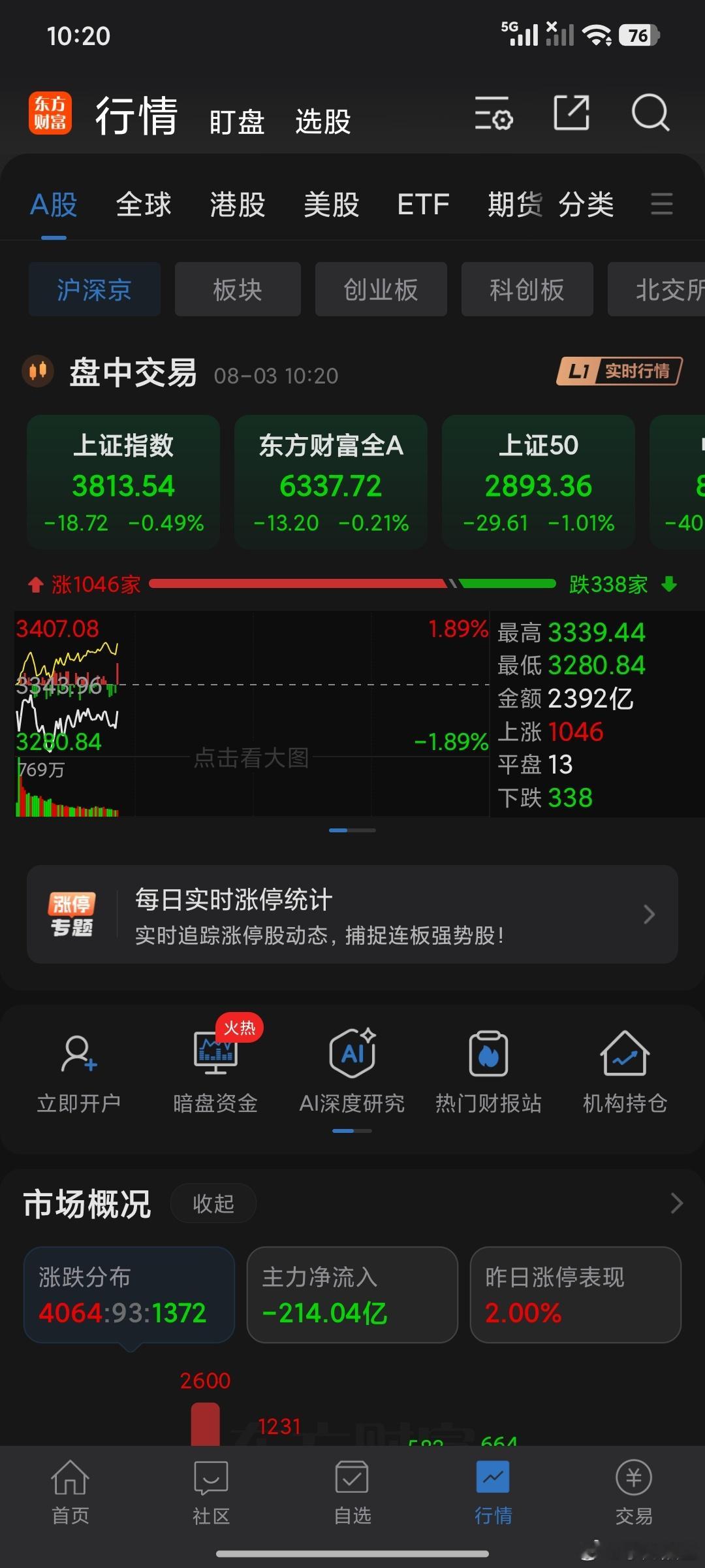 4000个gu全线飘红，多空围绕3827展开巷战…… 