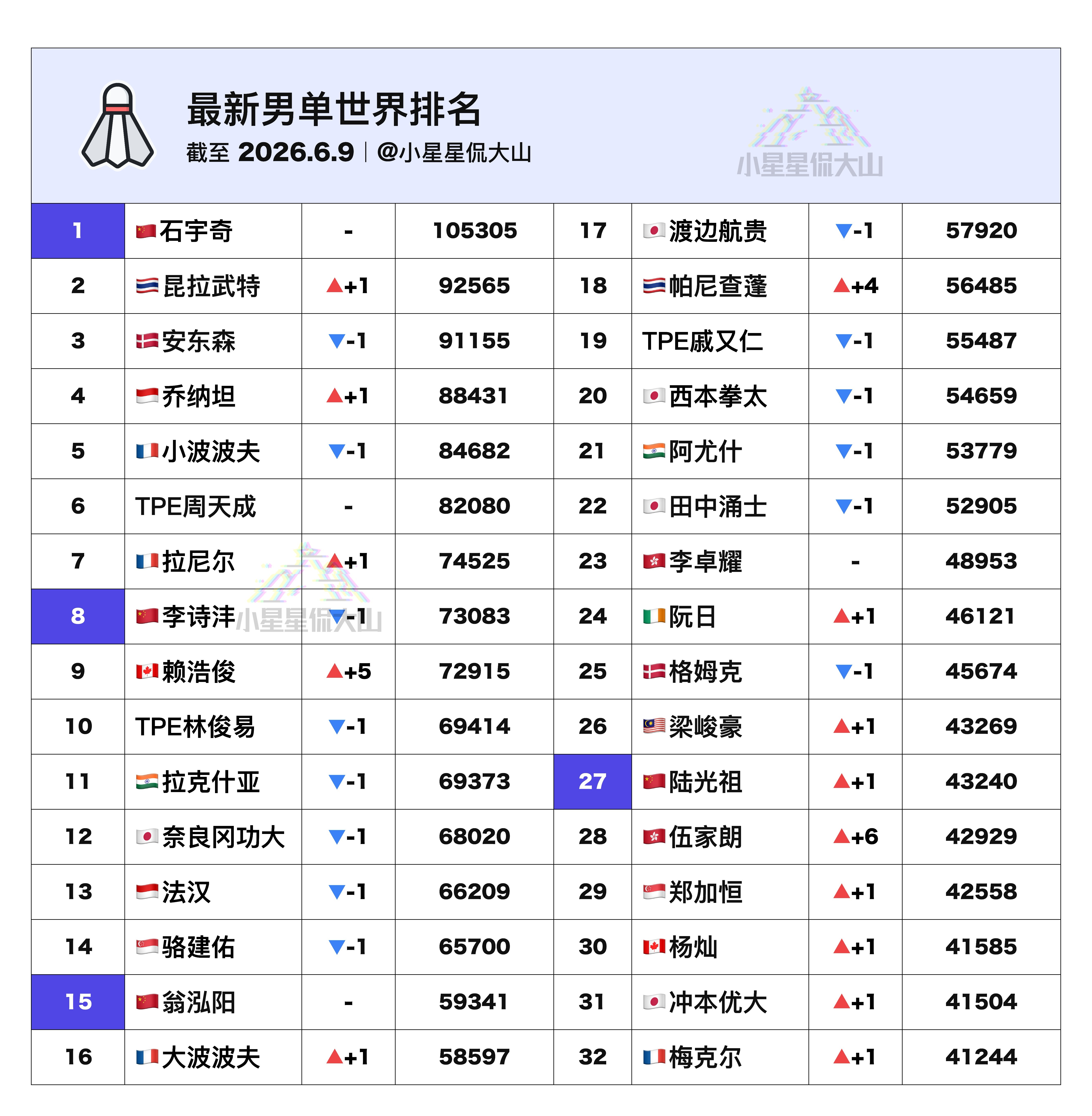 【最新男单世界排名：赖浩俊首进前十】🇨🇳石宇奇 1🥈乔纳坦 5 ➡️ 4?