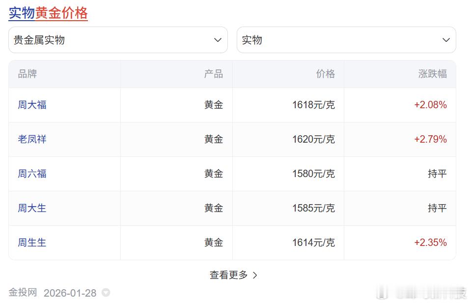 金饰克价突破1620元 金价现在真是每天都在创纪录啊金饰价1620元/克，金价1