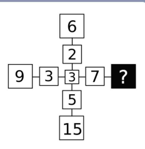 这是个数字十字阵，横竖排列着 6、2、3、5、15 以及 9、3、3、7、“？”