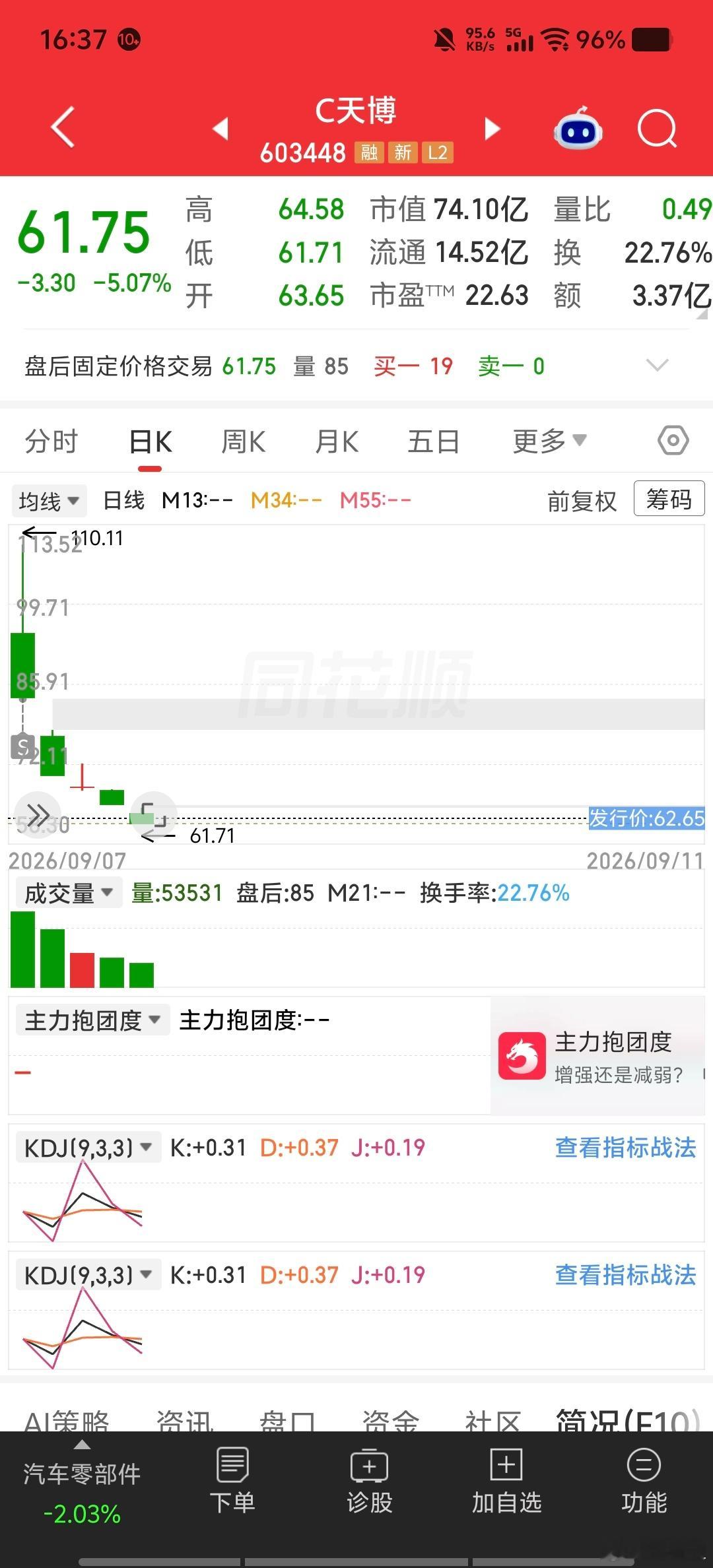 中签天博智能，5天破发。发行价62.65，今天61.75。首日冲到110，现在回