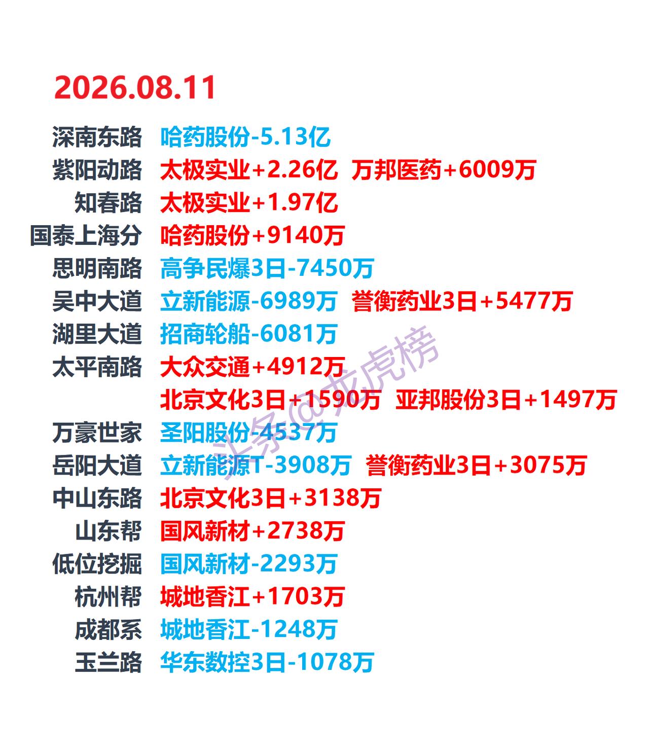 8月11日龙虎榜盘后数据显示，因当日异动登上龙虎榜的个股中，资金净买入最多的前三