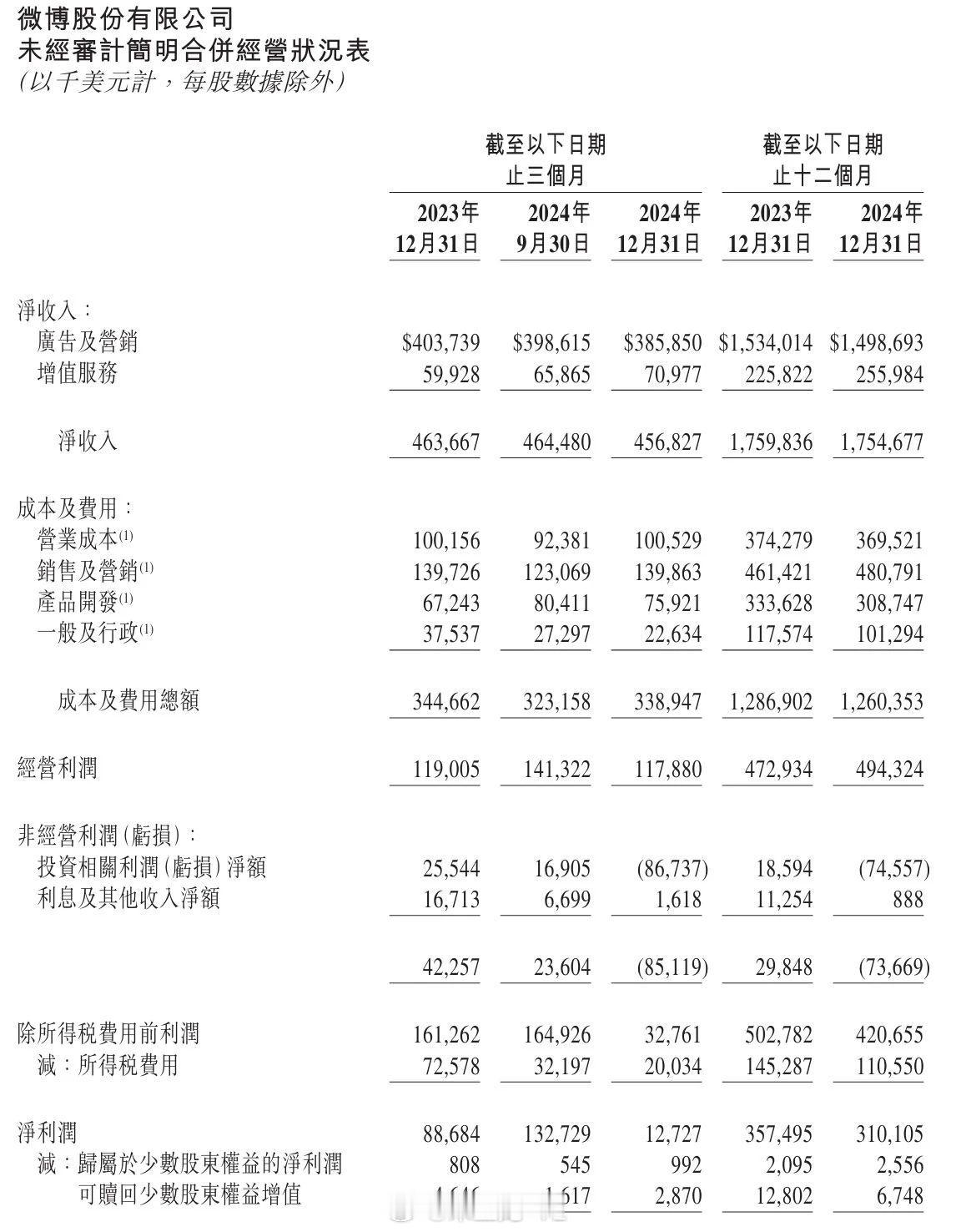 ➕总厉害，微博的年报：微博2024年营收为17.5亿美元(约126.1亿元)全年