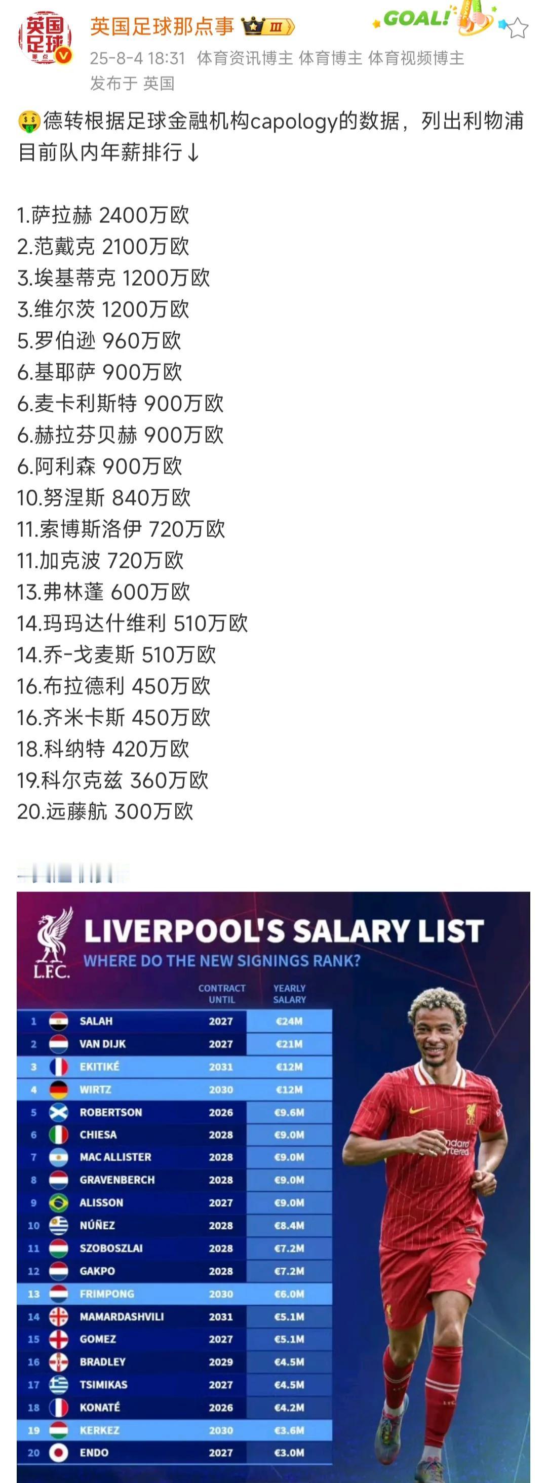 前锋真好，埃基蒂克刚去利物浦就拿队内第三高薪，仅次于萨拉赫和范戴克。

跟中场核