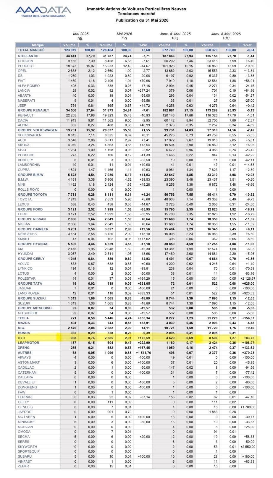 Base法国🇫🇷的小伙伴分享给我的法国新车销量数据，看中国车这增长趋势，法国