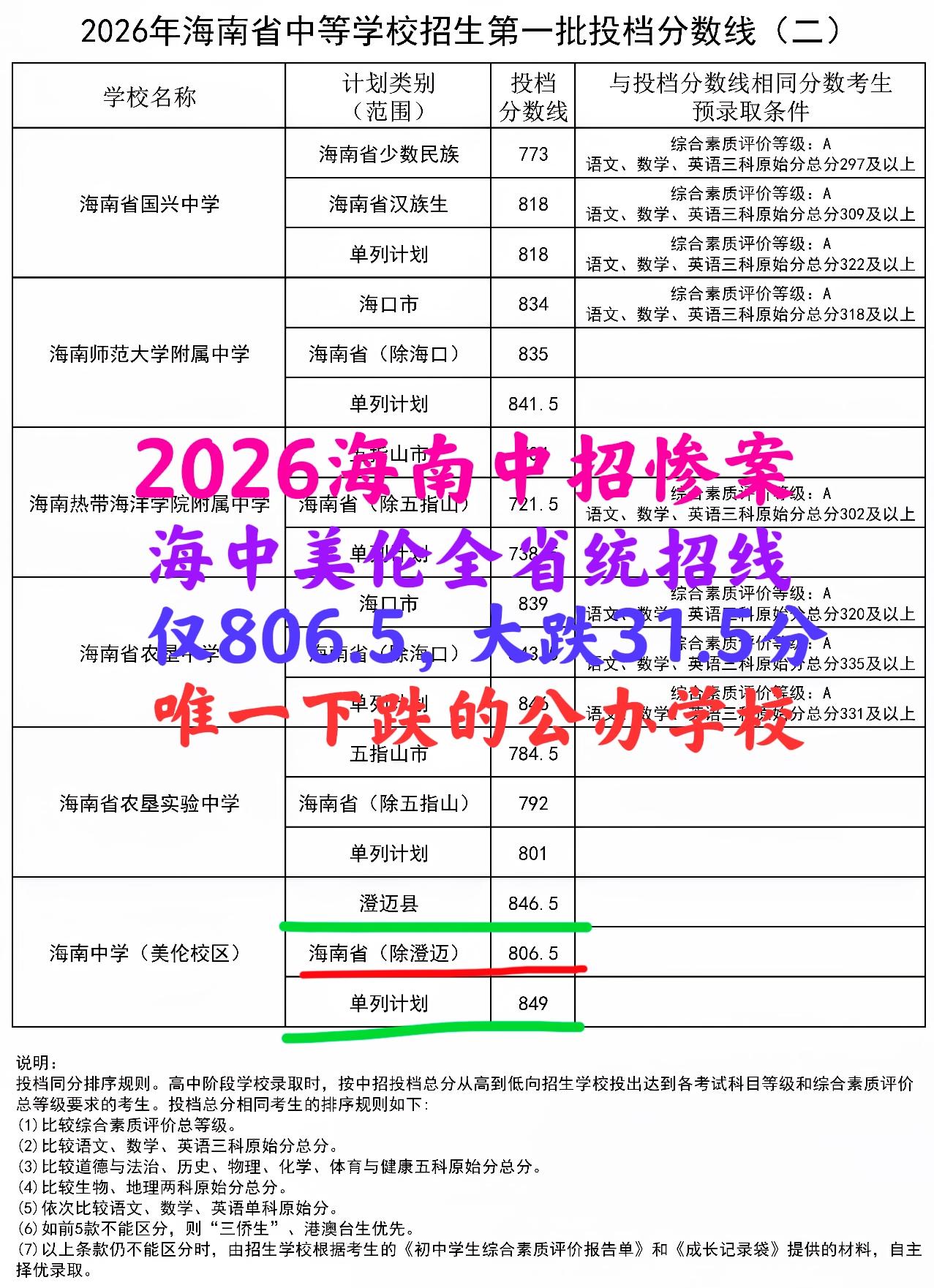 海南中招“惨案”——海中美伦遭遇“滑铁卢”：全省统招线仅806.5，大跌31.5