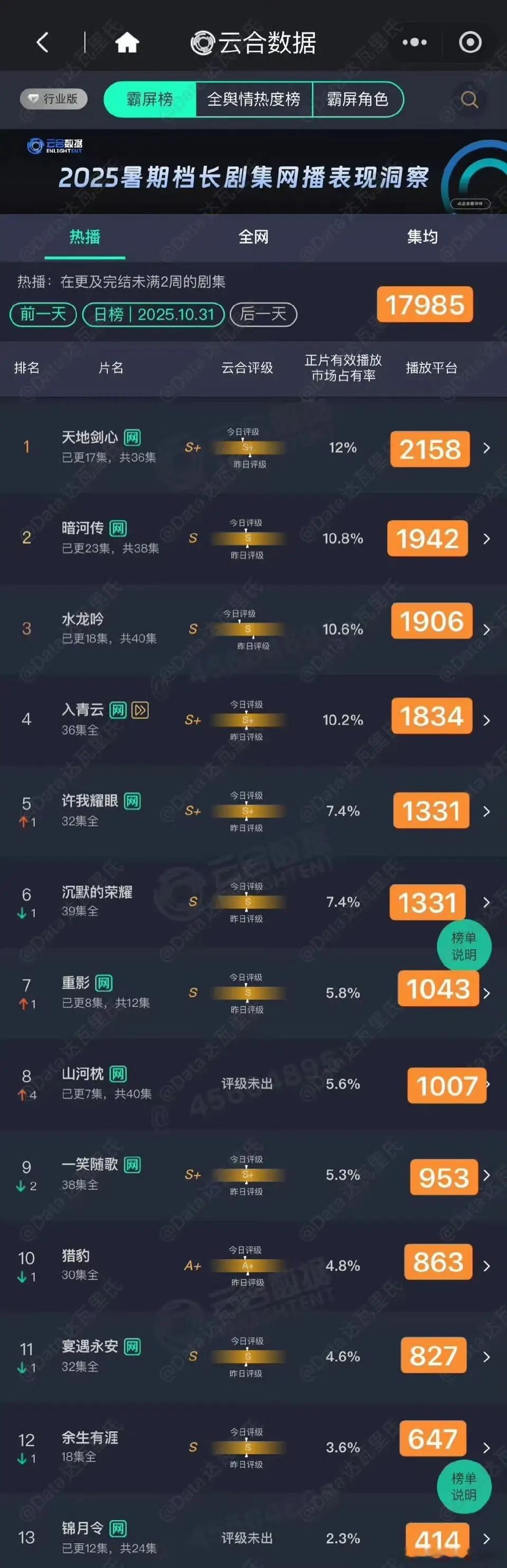 1031云合1.《天地剑心》12%，2158w2.《暗河传》10.8%，1942
