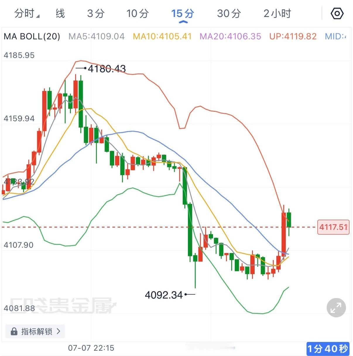 昨晚黄金先受经济数据影响快速拉升至4180附近，但随后市场焦点迅速转向地缘局势，