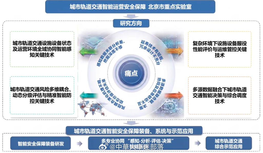 地铁头条【北京地铁牵头，城市轨道交通智能运营安全保障重点实验室获批】近日，“城市