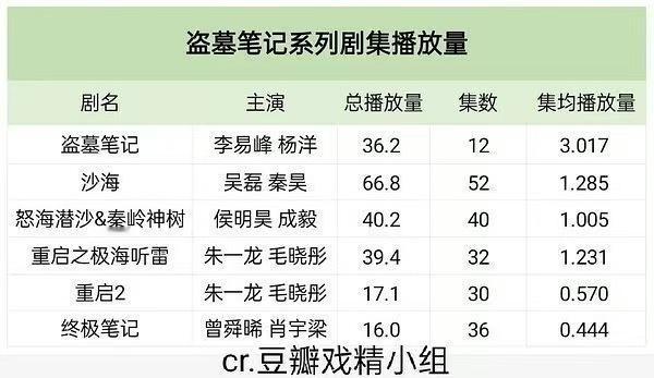 终极笔记这么多年了，才20亿不到的播放量，老九门已经破200亿播放量。说白了终极