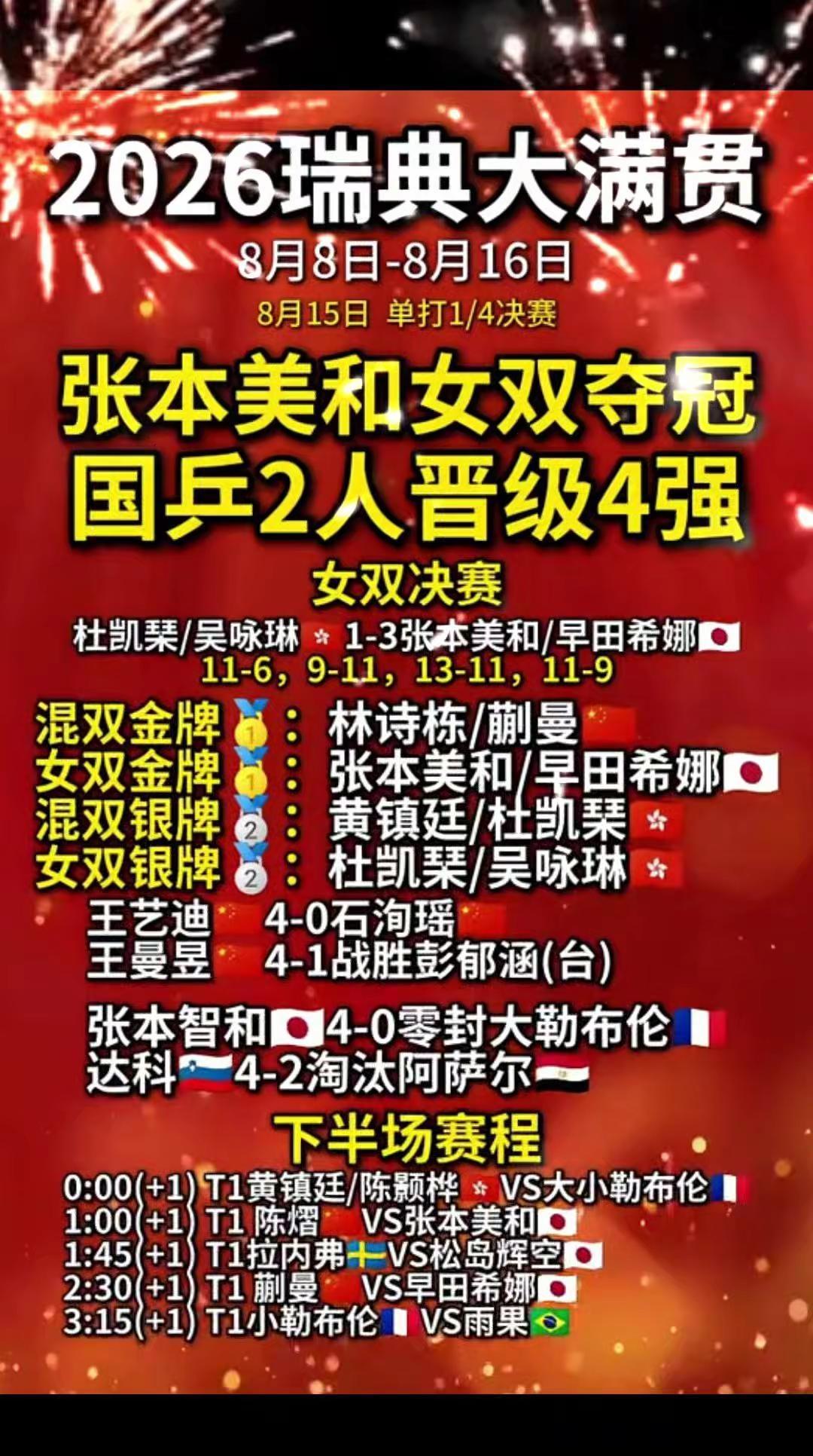 杜凯琹/吴咏琳1比3张本美和/早田希娜夺瑞典大满贯女双亚军，张本美和女双夺冠，国