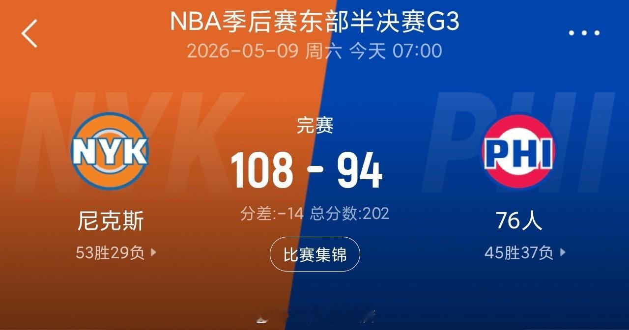 尼克斯客胜76人3-0夺赛点！布伦森33+5+9 恩比德复出17中7尼克斯3比0