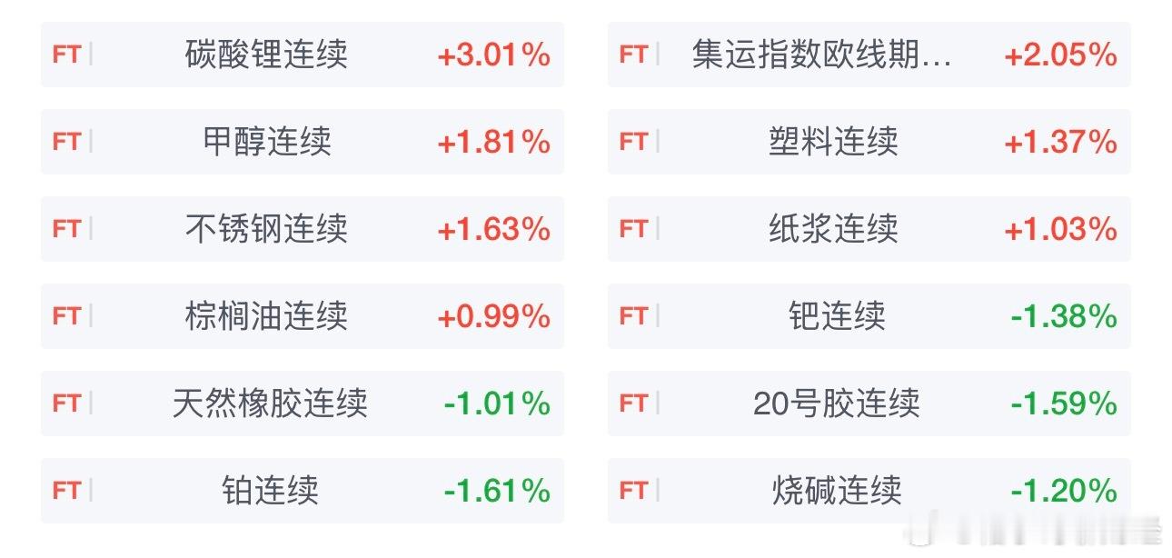 商品期货开盘，碳酸锂、集运欧线、甲醇、瓶片主力合约涨超2％，塑料、不锈钢、纸浆、