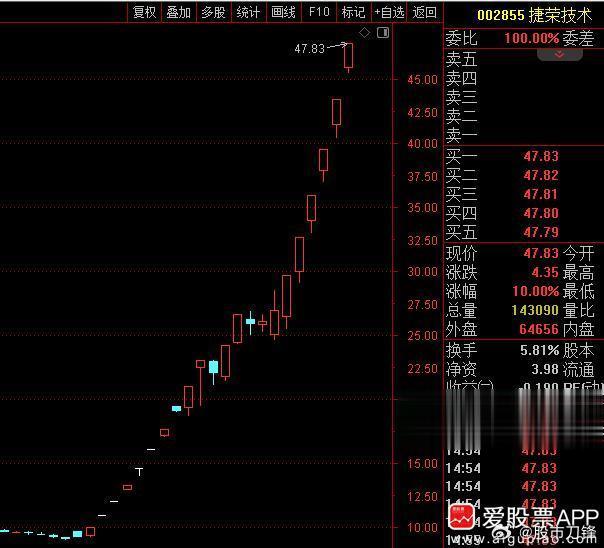 今天A股终于红了，但走的非常狗血。一开盘就疯狂往上冲，资金博弈节前的红包！结果很