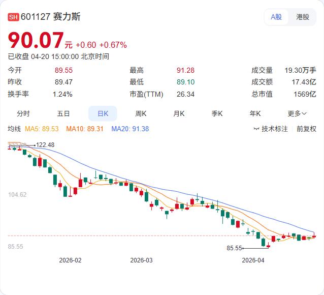 赛力斯与奇安信正式达成战略安全合作，双方将共建智能网联汽车安全生态！ 4月17日