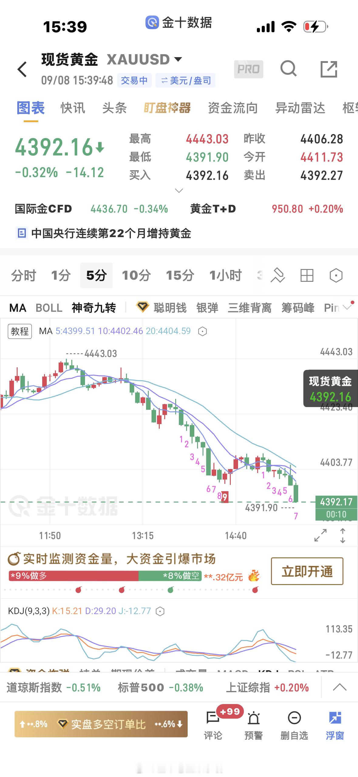 黄金[超话]  4409空单下来止盈一波黄金金价 ​​​