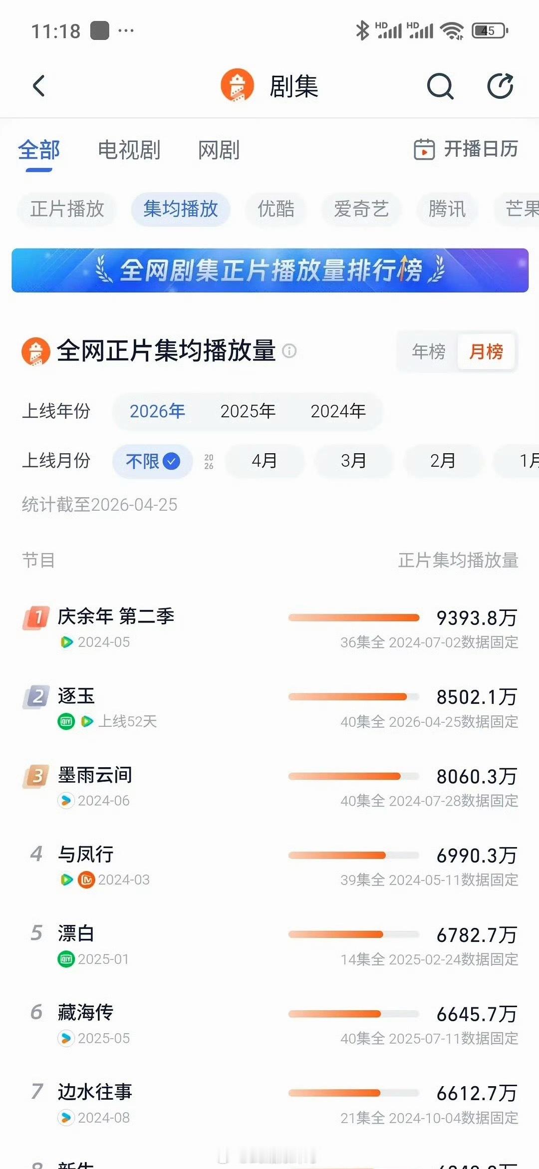 张凌赫、田曦薇《逐玉》灯塔集均破8500，史亚仅次于庆余年，真爆剧全方位无短板 