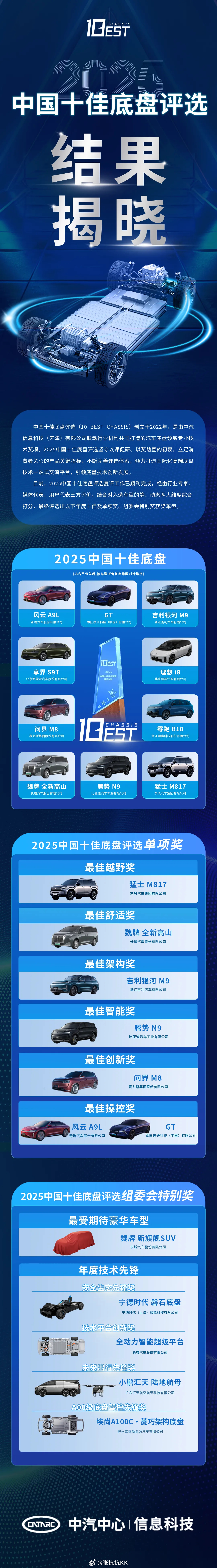 2025中国十佳底盘评选完成，奖项如下：最佳越野奖：猛士M817最佳舒适奖：魏牌