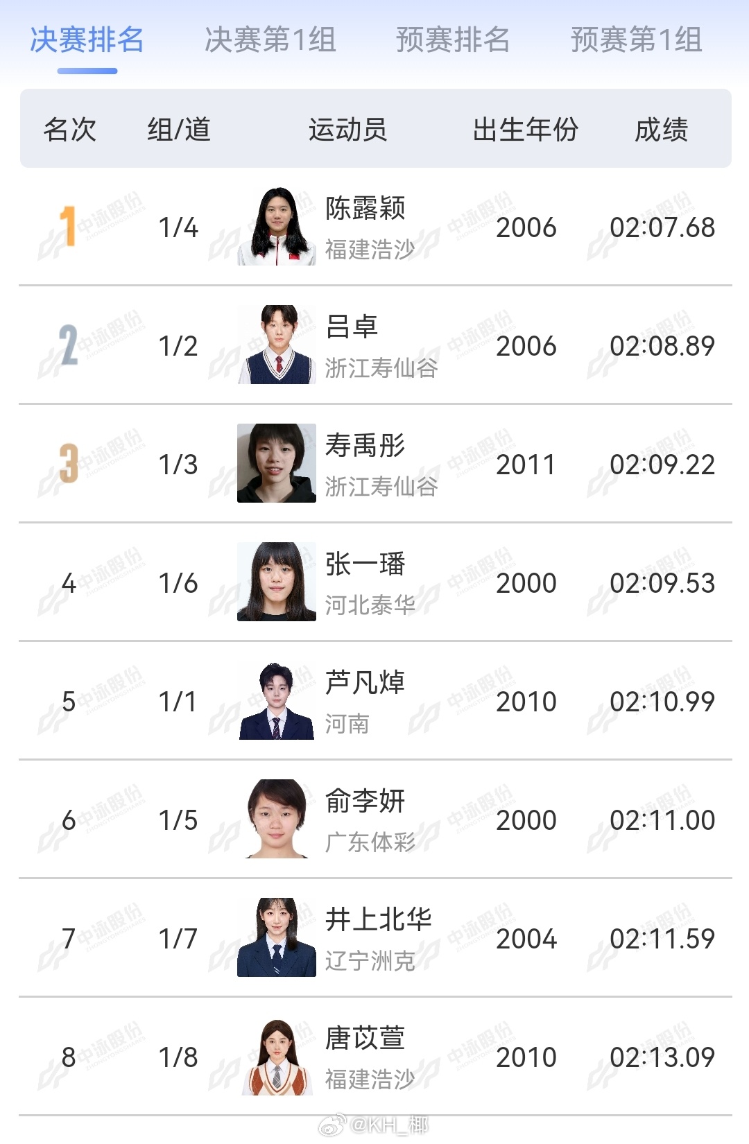2025年全国游泳锦标赛 女200蝶决赛陈露颖 2:07.68吕卓 2:08.8