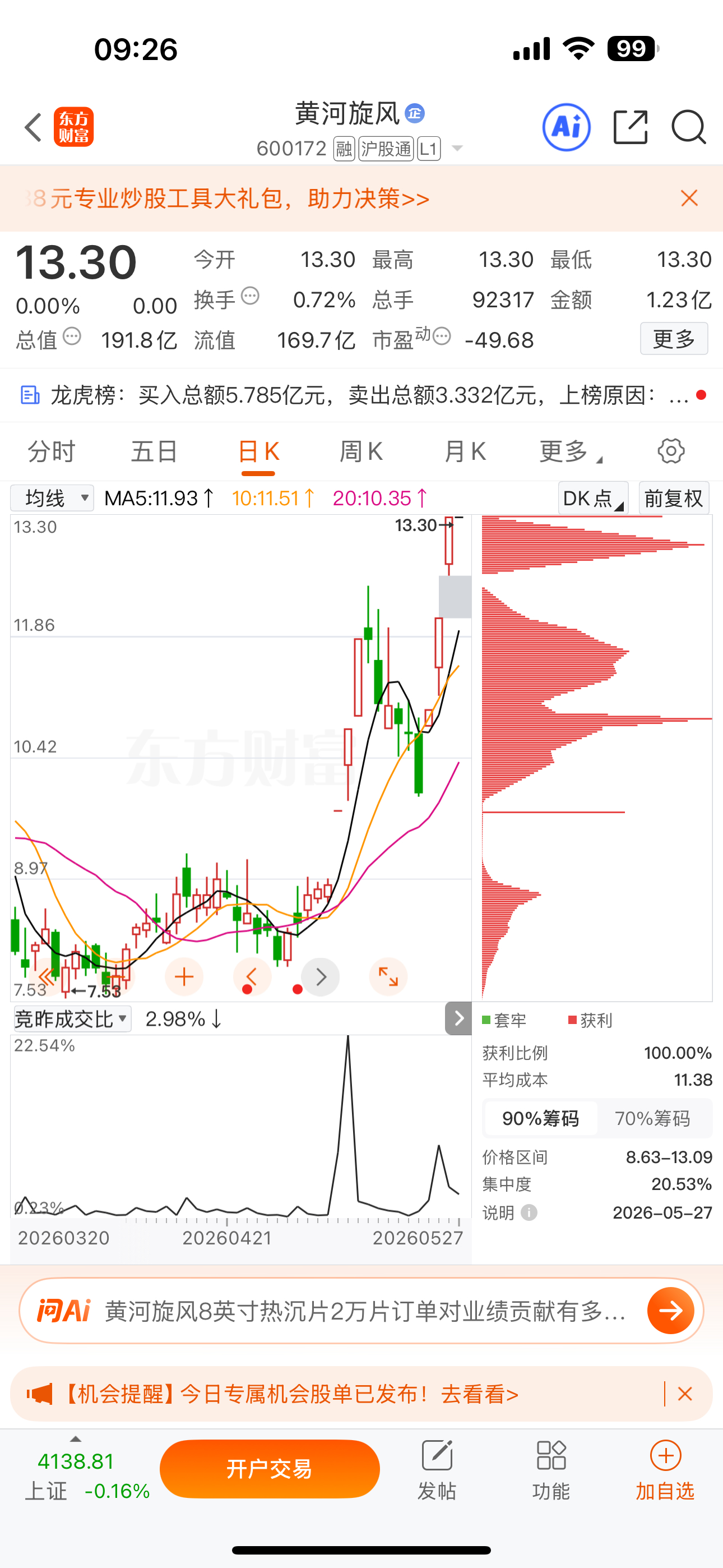 逢低关注：$黄河旋风 sh600172$ 