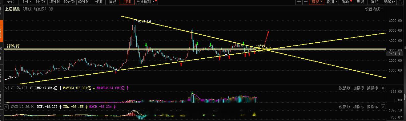 趋势为王，很多朋友一直不理解旭哥看好A股的理由是什么？我也行问你不看好A股的理由