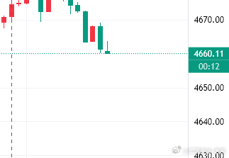 晚间参考金价4660位置附近进多，防4655，目标4700黄金金价
