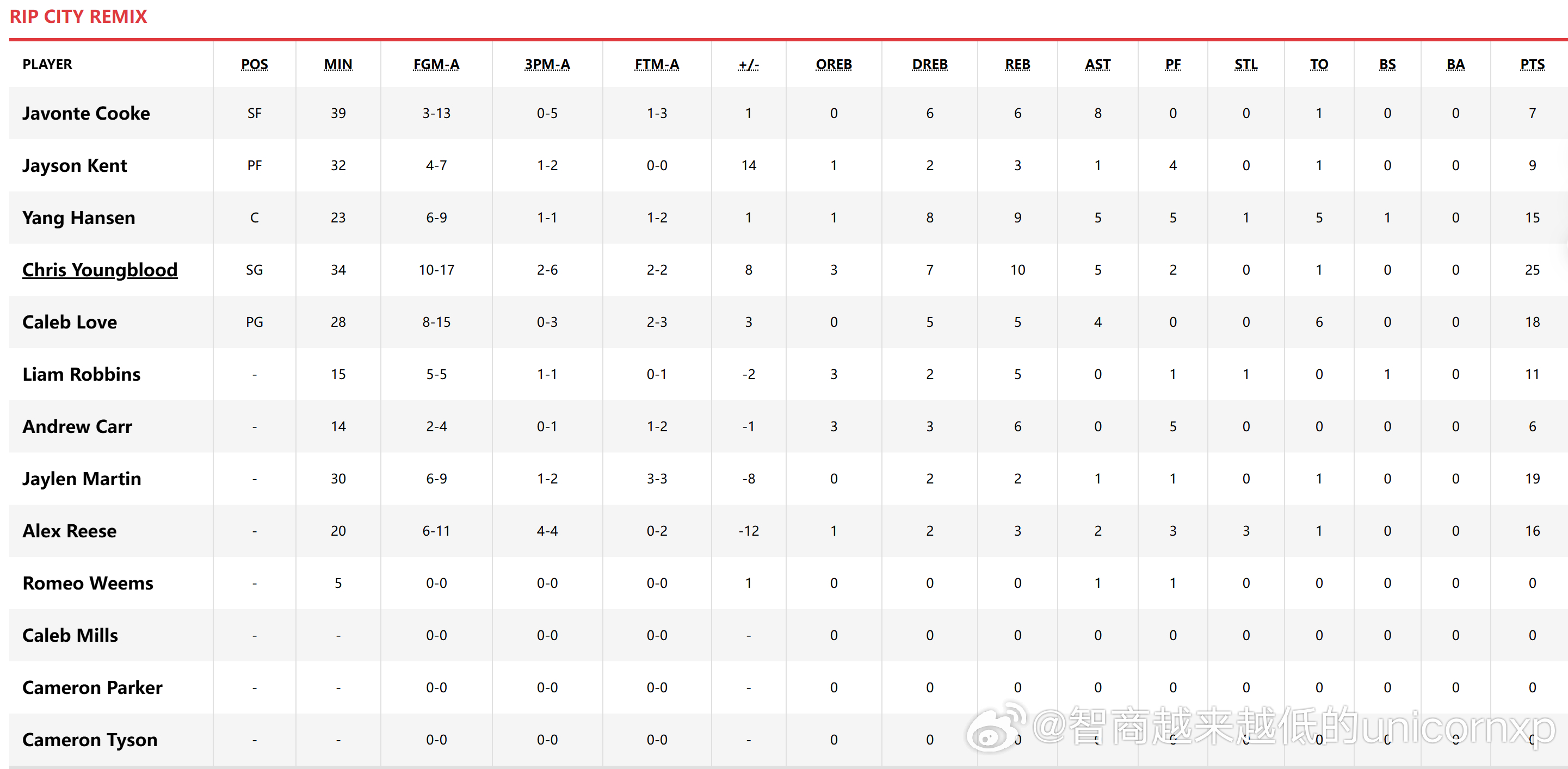 混音126比125险胜太阳，可能是身体状况的原因，混音对杨瀚森的使用依然有所保留