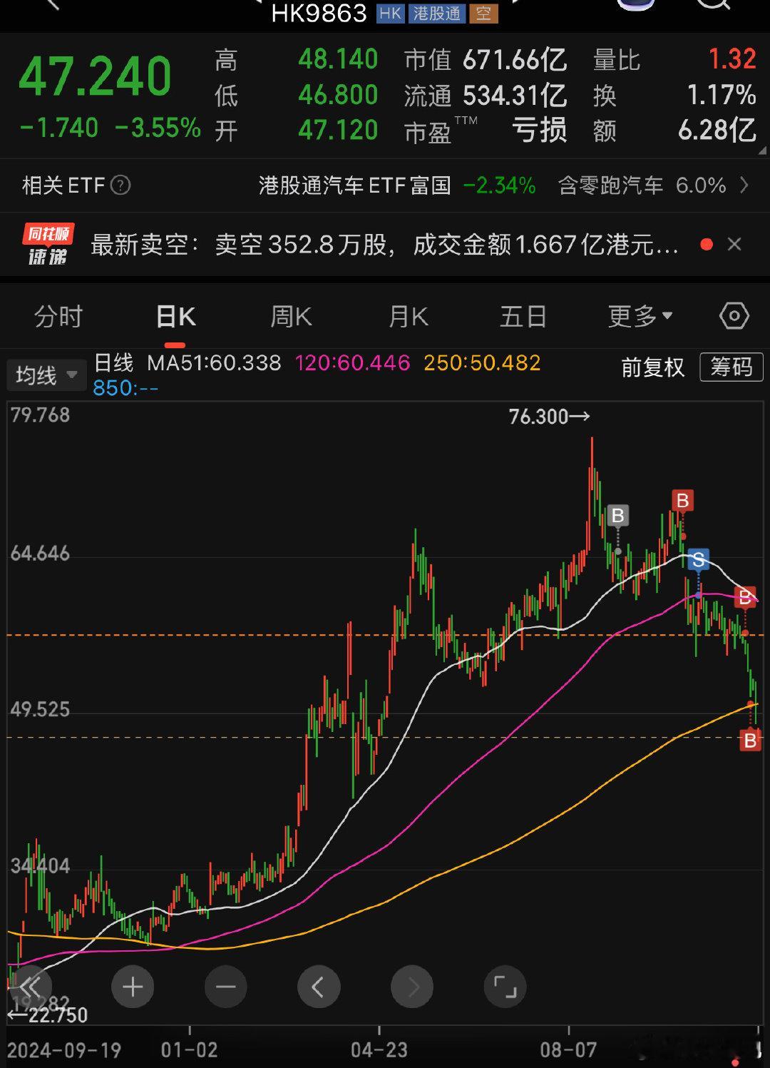 很明显，这只股票买贵了，所以造成了今日的巨大浮亏。当时买入的时候并没有在意它贵，
