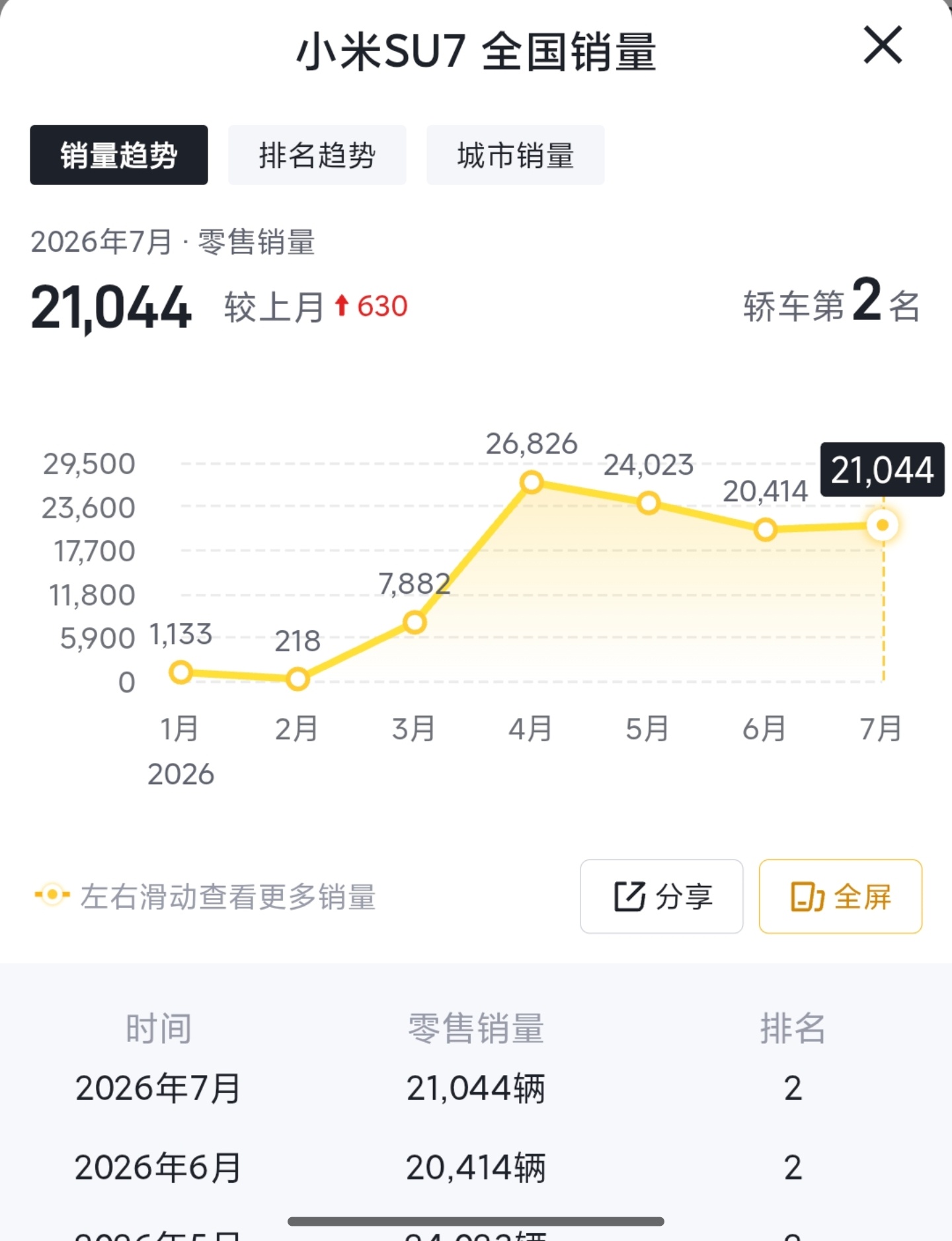 7月新一代小米SU7交付量依然稳定在2W+，自3月上市后，已连续4个完整月交付破