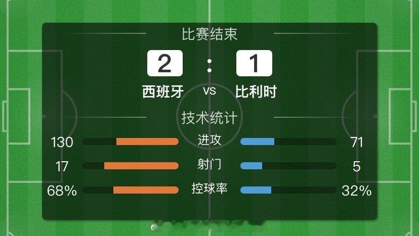 🎉🎉🎉恭喜西班牙战胜比利时！梅里诺再次扮演关键先生！凭借西班牙的绝杀最终2