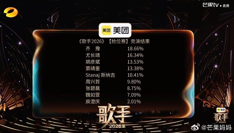 《歌手2026》排名我大为震撼庾澄庆淘汰了？？？？？？？？？歌手排名庾澄庆淘汰