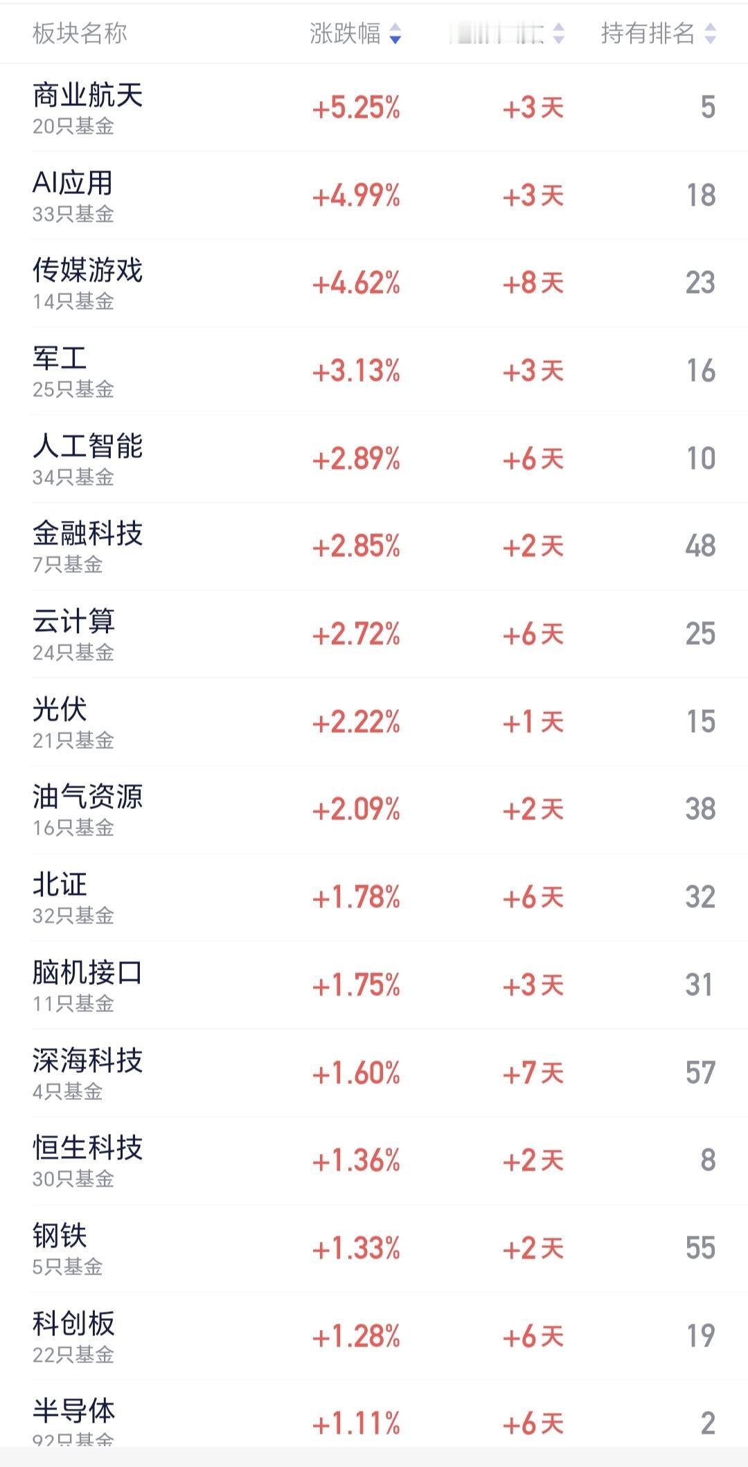 基金：商业航天板块大涨，可不可以继续持有
今天市场再创新高，现在是17连阳走势，