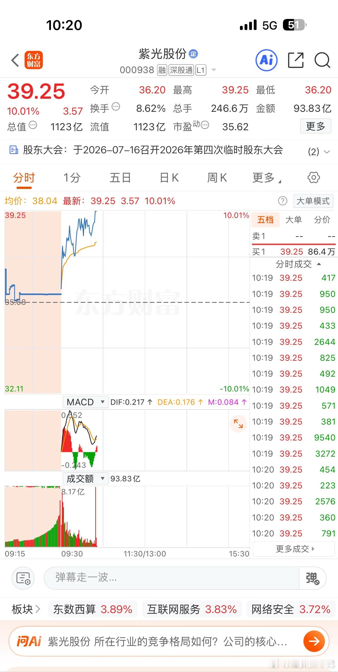 牛气冲天！紫光GF趋势涨停