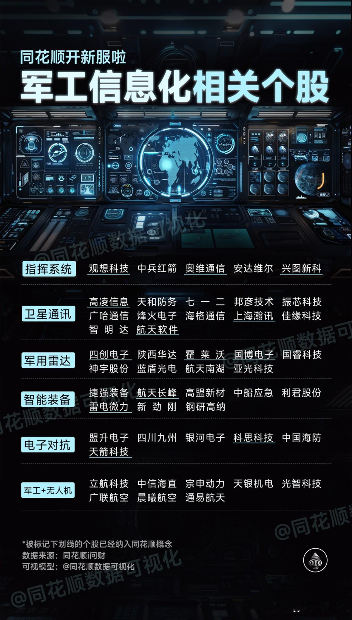 军工信息化相关个股：
指挥系统
卫星通讯
军用雷达
智能装备
电子对抗
军工+无