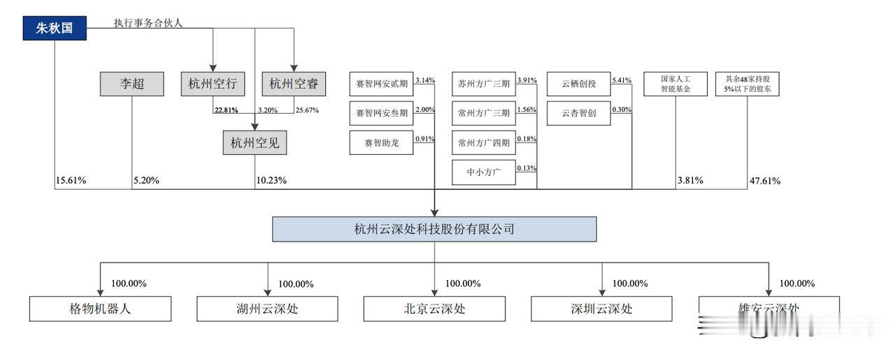杭州六小龙之一的云深处也提交IPO了。这家公司主打四足狗和人形机器人，去年营收3